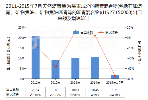 2011-2015年7月天然瀝青等為基本成分的瀝青混合物(包括石油瀝青、礦物焦油、礦物焦油瀝青等的瀝青混合物)(HS27150000)出口總額及增速統(tǒng)計